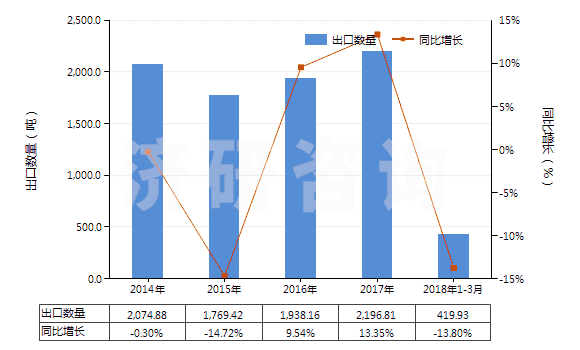 2014-2018年3月中國林可霉素及其衍生物、鹽(HS29419040)出口量及增速統(tǒng)計